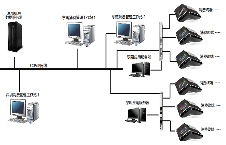 <strong><font color=' #CC1233'>工厂承包食堂消费应用_ _集团多点对点网络实时消费模式（酷派手机全面应用该方案）</font></strong>