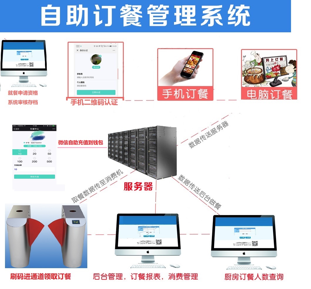 自助充值线上线下一体化订餐充值消费解决方案（凯中精密股份）